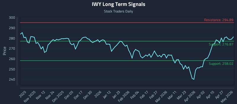IWY Long Term Analysis for May 3 2026