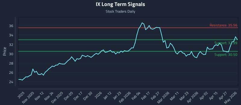 IX Long Term Analysis for May 3 2026