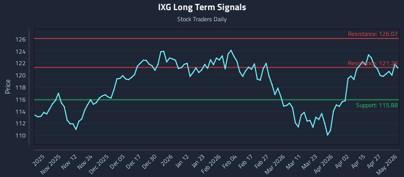 IXG Long Term Analysis for May 3 2026 IXG Long Term Analysis for May 3 2026