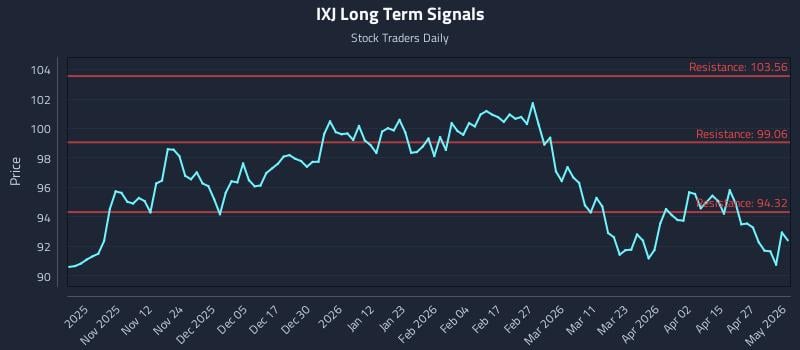 IXJ Long Term Analysis for May 3 2026