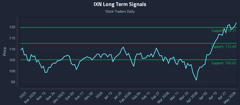 IXN Long Term Analysis for May 3 2026