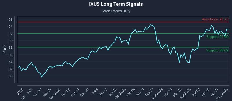 IXUS Long Term Analysis for May 3 2026