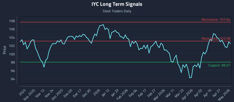 IYC Long Term Analysis for May 3 2026