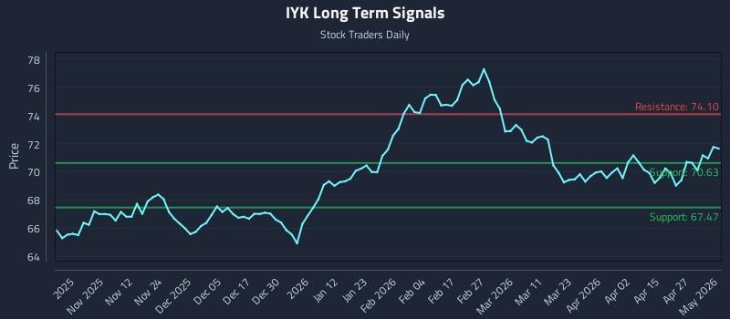 IYK Long Term Analysis for May 3 2026