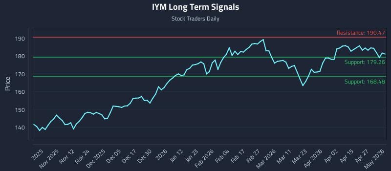 IYM Long Term Analysis for May 3 2026