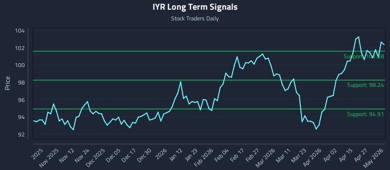 IYR Long Term Analysis for May 3 2026