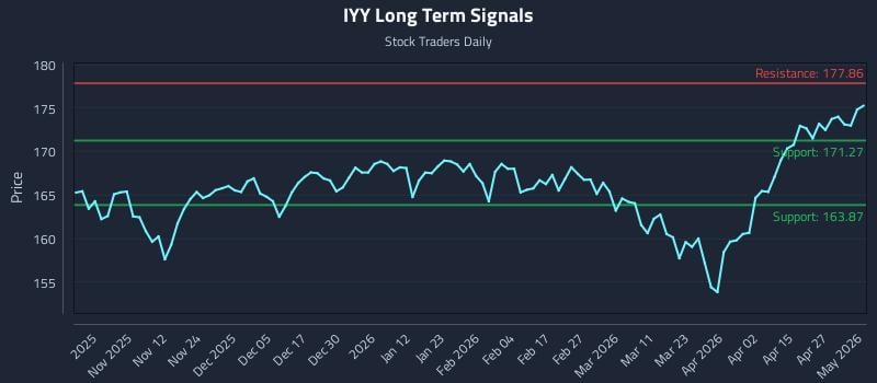 IYY Long Term Analysis for May 3 2026