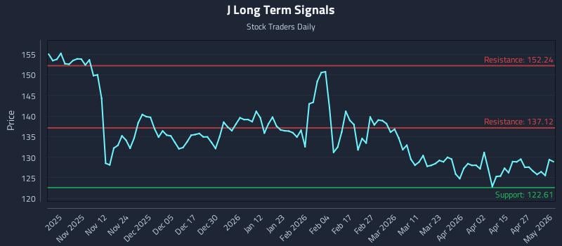 J Long Term Analysis for May 3 2026