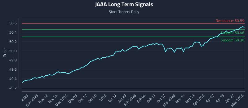 JAAA Long Term Analysis for May 3 2026