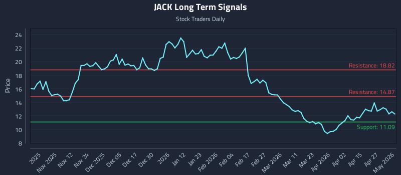 JACK Long Term Analysis for May 3 2026