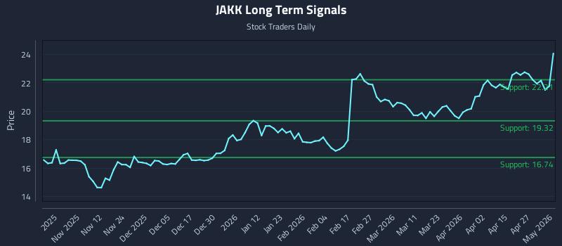 JAKK Long Term Analysis for May 3 2026