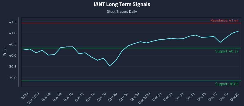 JANT Long Term Analysis for May 3 2026