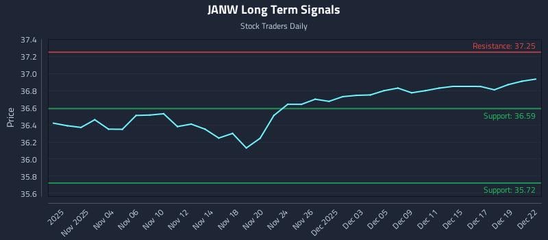 JANW Long Term Analysis for May 3 2026