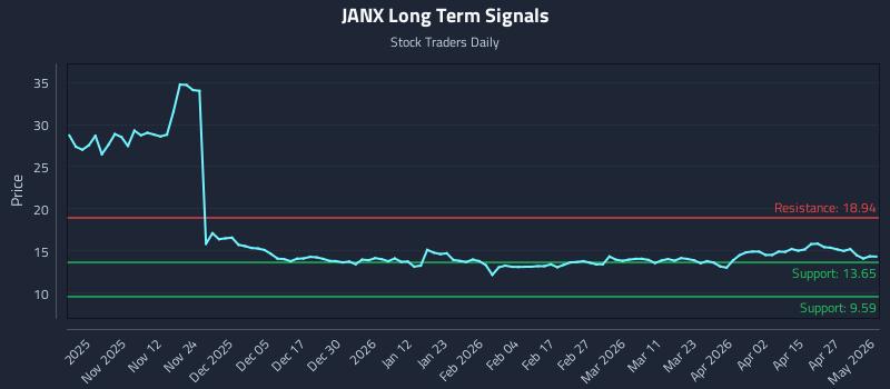JANX Long Term Analysis for May 3 2026 JANX Long Term Analysis for May 3 2026