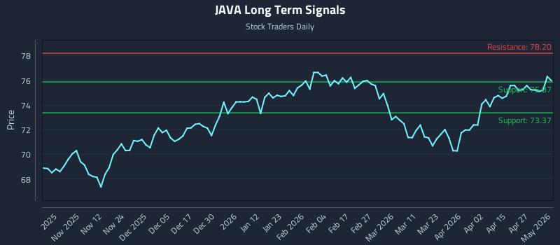 JAVA Long Term Analysis for May 3 2026