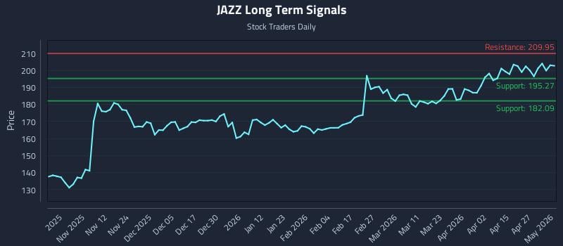 JAZZ Long Term Analysis for May 3 2026