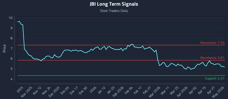 JBI Long Term Analysis for May 3 2026