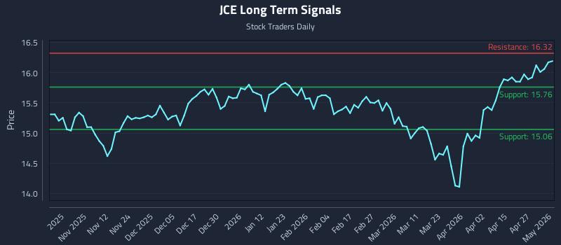 JCE Long Term Analysis for May 3 2026 JCE Long Term Analysis for May 3 2026