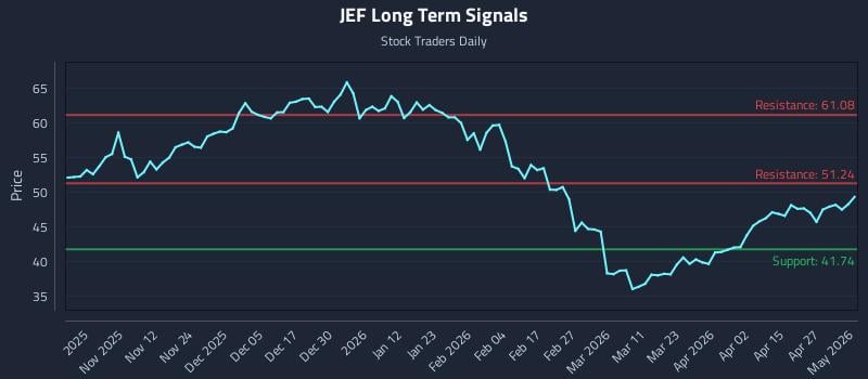 JEF Long Term Analysis for May 3 2026