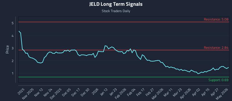 JELD Long Term Analysis for May 3 2026