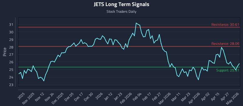 JETS Long Term Analysis for May 3 2026