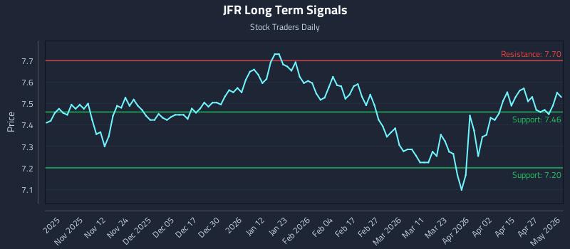 JFR Long Term Analysis for May 3 2026
