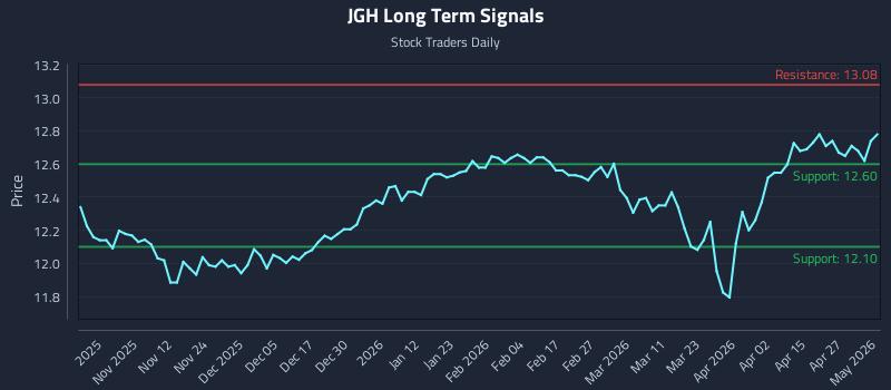 JGH Long Term Analysis for May 3 2026