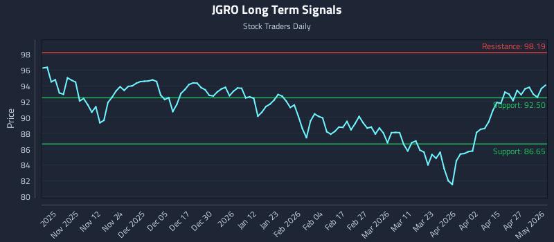 JGRO Long Term Analysis for May 3 2026