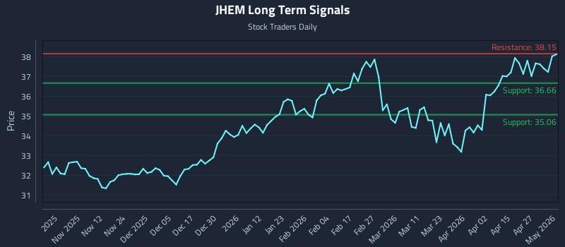 JHEM Long Term Analysis for May 3 2026