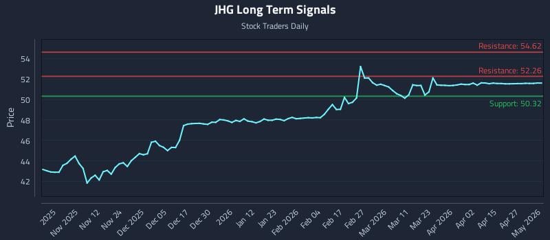 JHG Long Term Analysis for May 3 2026