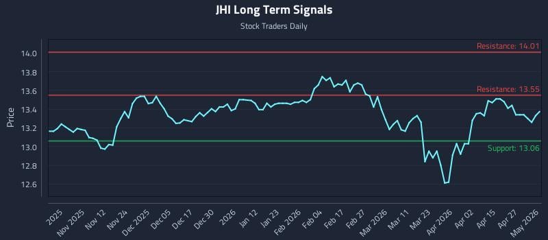 JHI Long Term Analysis for May 3 2026