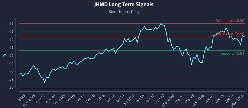 JHMD Long Term Analysis for May 3 2026