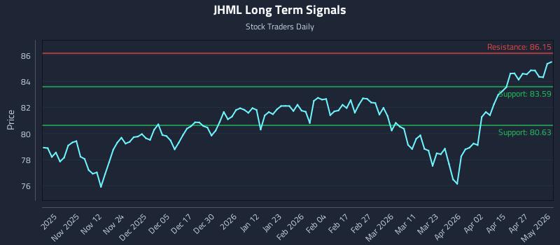 JHML Long Term Analysis for May 3 2026 JHML Long Term Analysis for May 3 2026