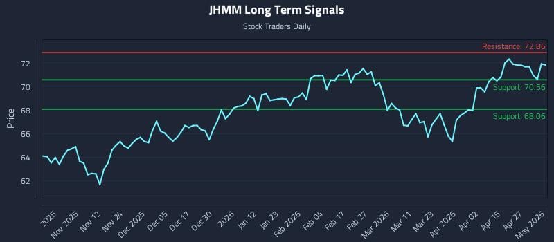 JHMM Long Term Analysis for May 3 2026