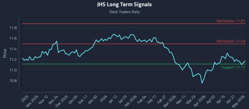 JHS Long Term Analysis for May 3 2026