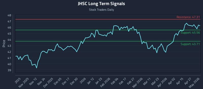 JHSC Long Term Analysis for May 3 2026