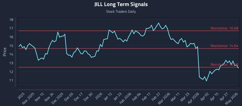 JILL Long Term Analysis for May 3 2026