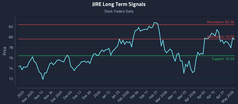JIRE Long Term Analysis for May 3 2026