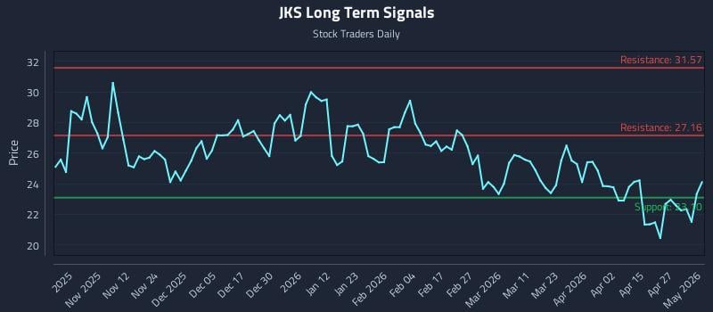 JKS Long Term Analysis for May 3 2026