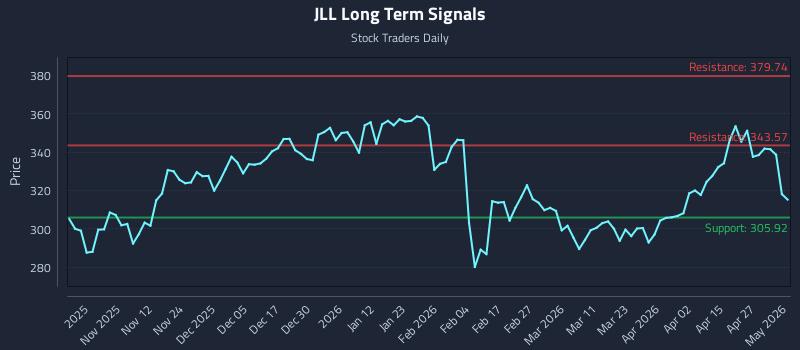 JLL Long Term Analysis for May 3 2026 JLL Long Term Analysis for May 3 2026