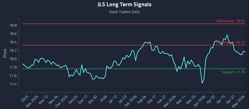 JLS Long Term Analysis for May 3 2026 JLS Long Term Analysis for May 3 2026
