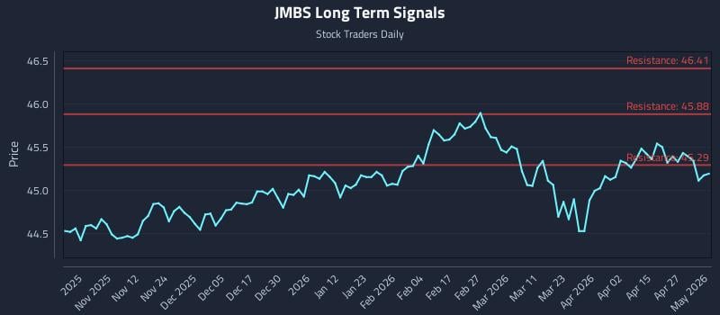 JMBS Long Term Analysis for May 3 2026