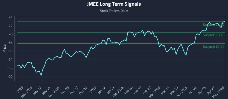 JMEE Long Term Analysis for May 3 2026