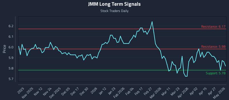 JMM Long Term Analysis for May 3 2026