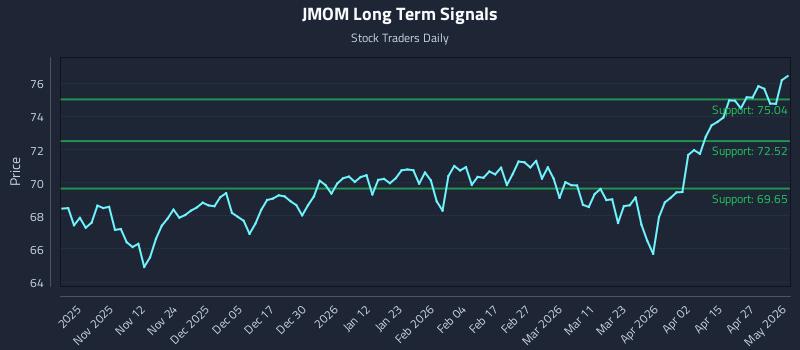 JMOM Long Term Analysis for May 3 2026