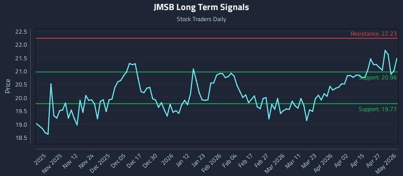 JMSB Long Term Analysis for May 3 2026
