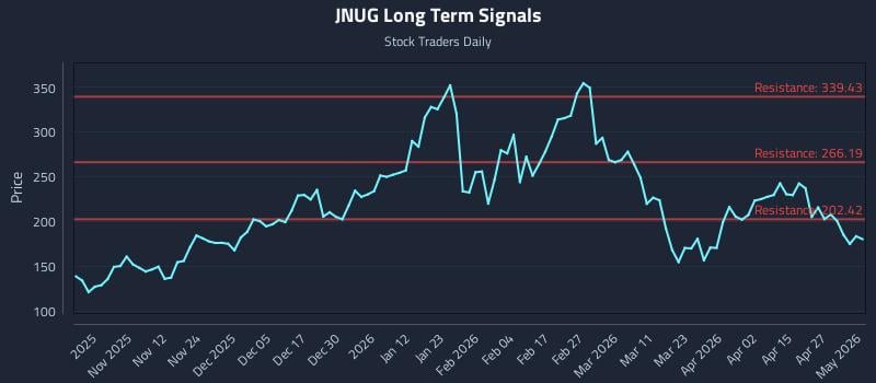JNUG Long Term Analysis for May 3 2026