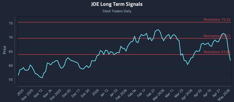 JOE Long Term Analysis for May 3 2026 JOE Long Term Analysis for May 3 2026