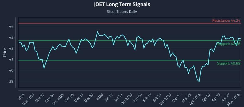JOET Long Term Analysis for May 3 2026