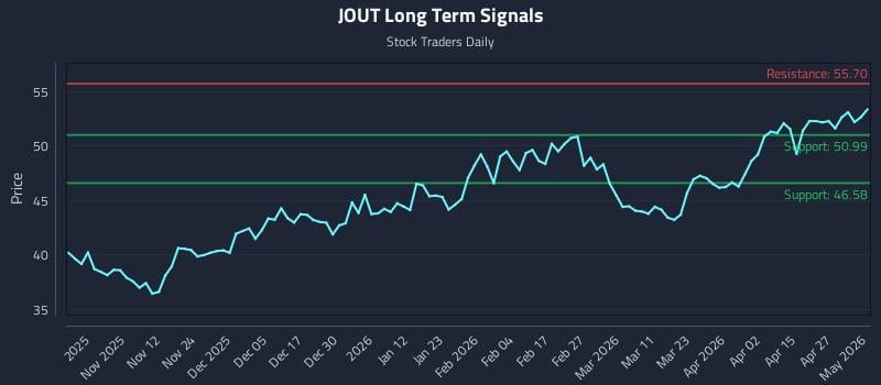 JOUT Long Term Analysis for May 3 2026